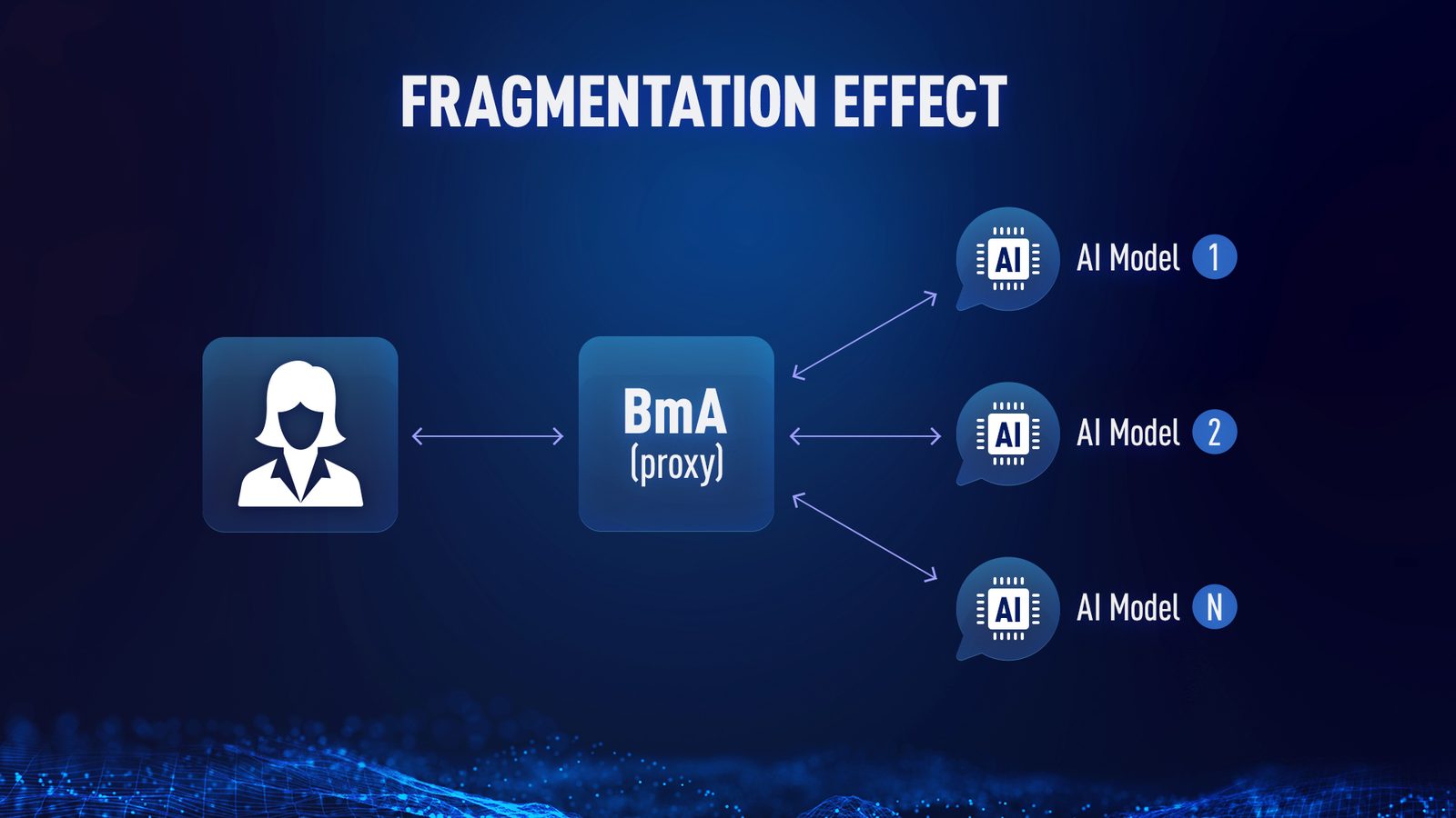 Fragmentation effect diagram: queries fan out from BmA proxy to multiple independent AI models