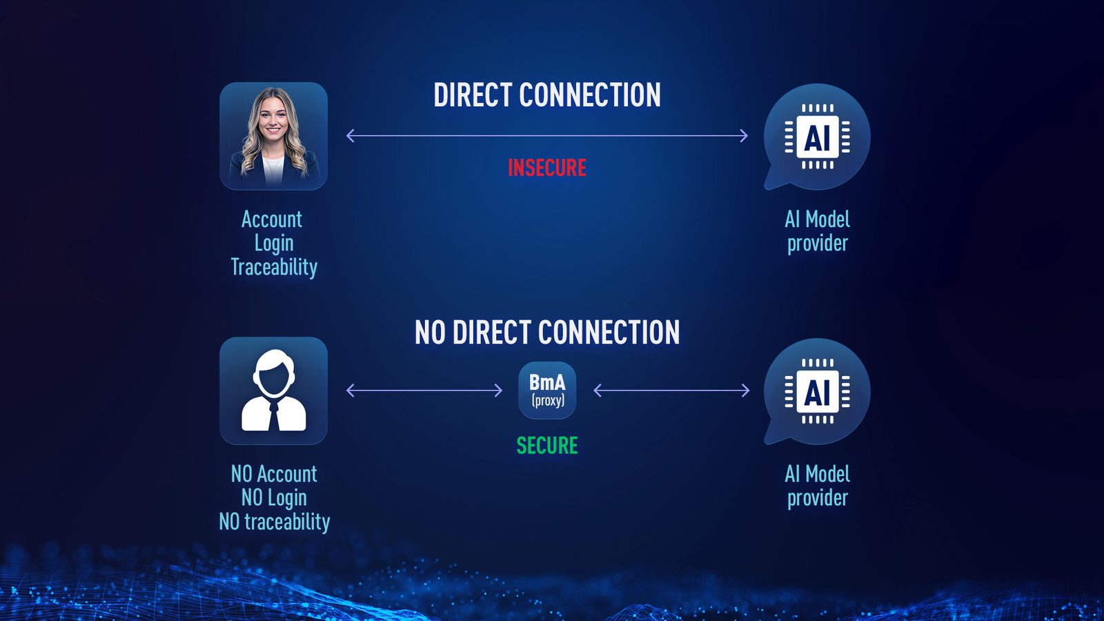Proxy architecture diagram: direct researcher-to-AI is insecure; routing through BioMed Advisor proxy is secure